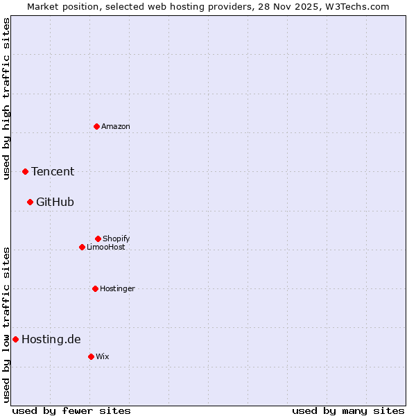 Market position of GitHub vs. Tencent vs. Hosting.de