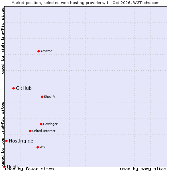 Market position of GitHub vs. Hosting.de vs. Ucell
