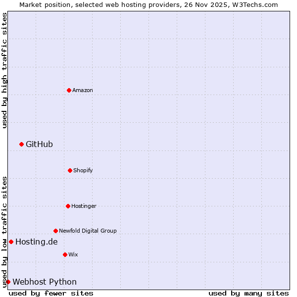 Market position of GitHub vs. Hosting.de vs. Webhost Python