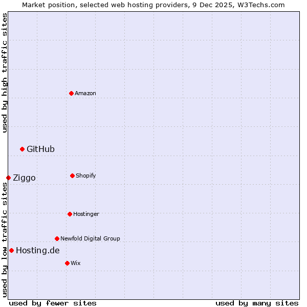 Market position of GitHub vs. Hosting.de vs. Ziggo