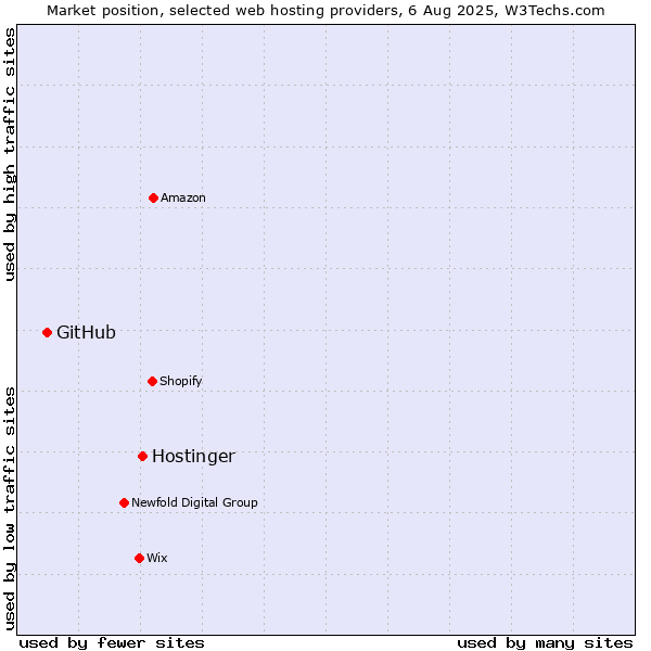 Market position of Hostinger vs. GitHub