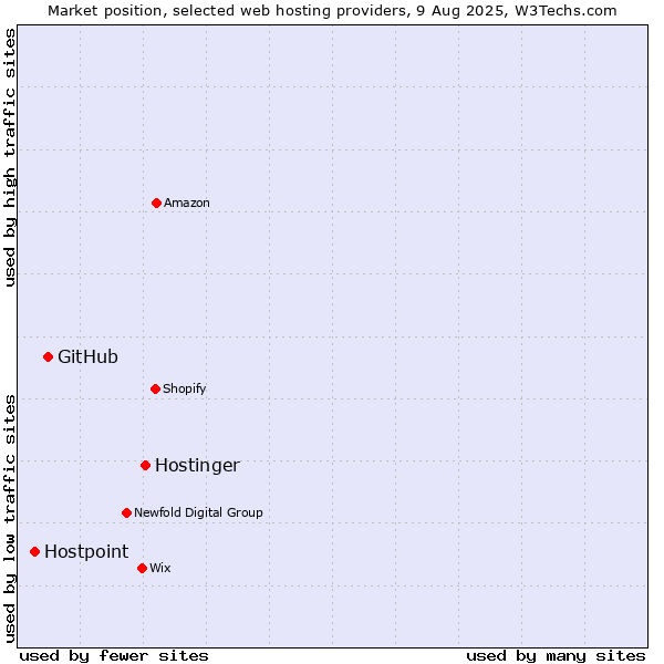 Market position of Hostinger vs. GitHub vs. Hostpoint
