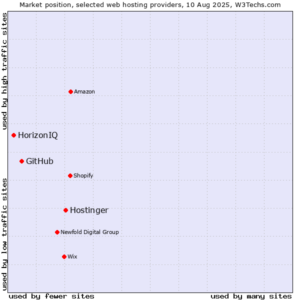 Market position of Hostinger vs. GitHub vs. HorizonIQ
