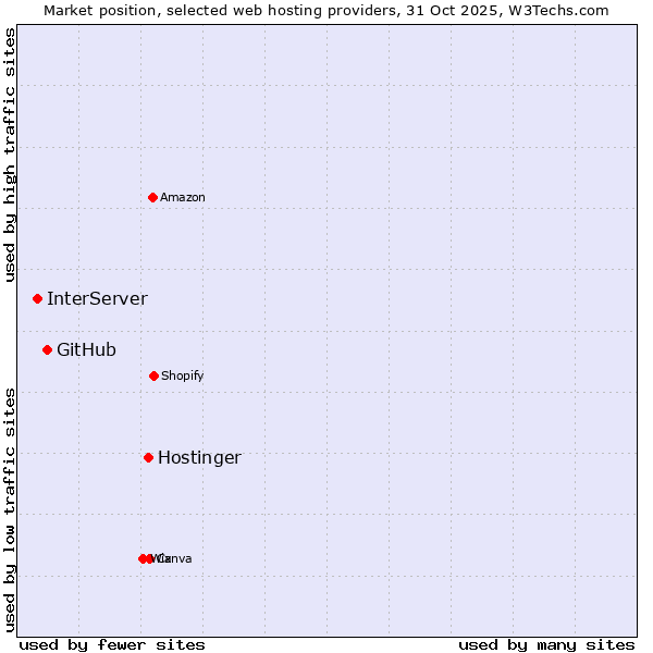 Market position of Hostinger vs. GitHub vs. InterServer