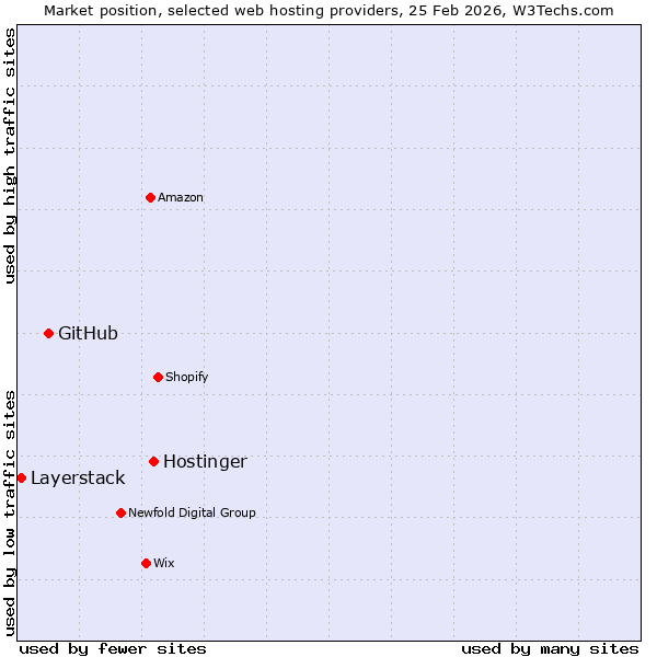 Market position of Hostinger vs. GitHub vs. Layerstack