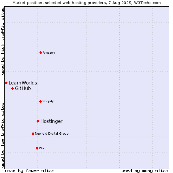 Market position of Hostinger vs. GitHub vs. LearnWorlds