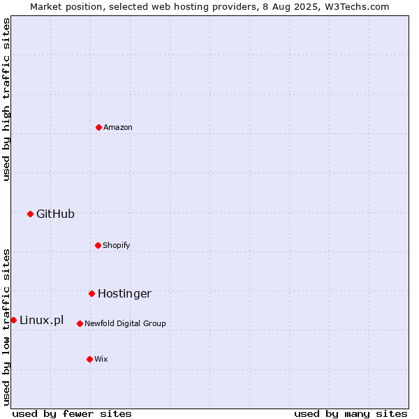 Market position of Hostinger vs. GitHub vs. Linux.pl