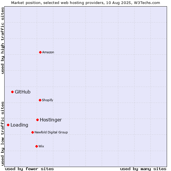 Market position of Hostinger vs. GitHub vs. Loading
