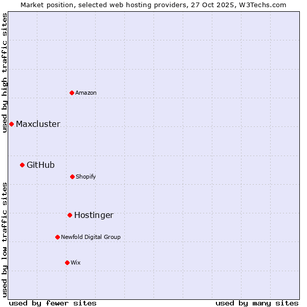 Market position of Hostinger vs. GitHub vs. Maxcluster