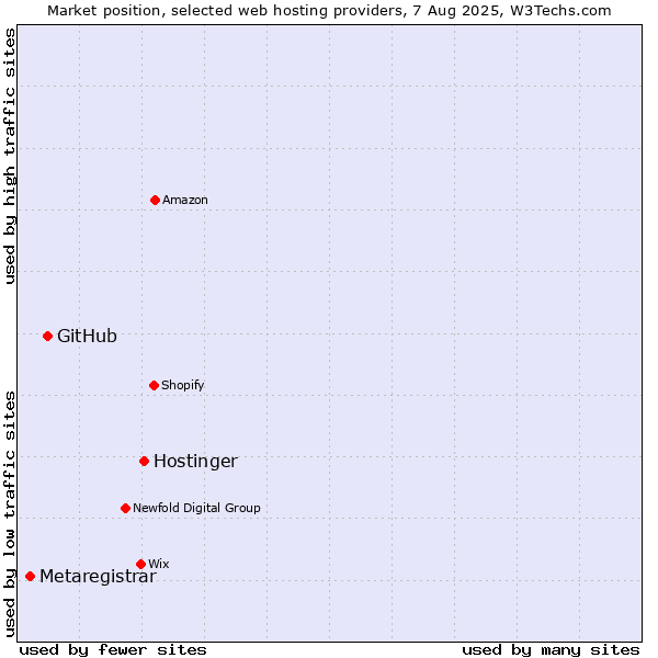 Market position of Hostinger vs. GitHub vs. Metaregistrar