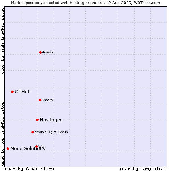 Market position of Hostinger vs. GitHub vs. Mono Solutions