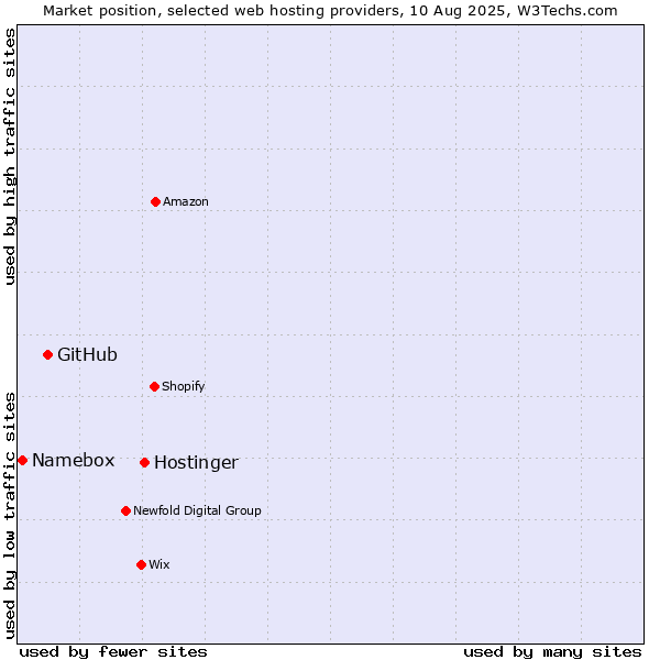 Market position of Hostinger vs. GitHub vs. Namebox