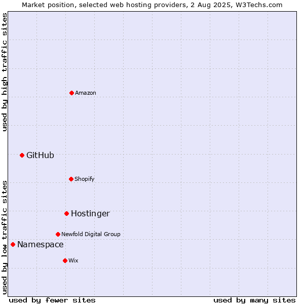 Market position of Hostinger vs. GitHub vs. Namespace