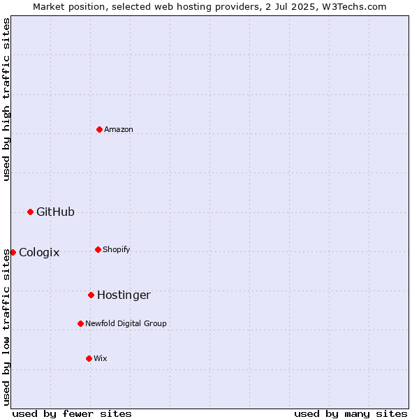 Market position of Hostinger vs. GitHub vs. Cologix