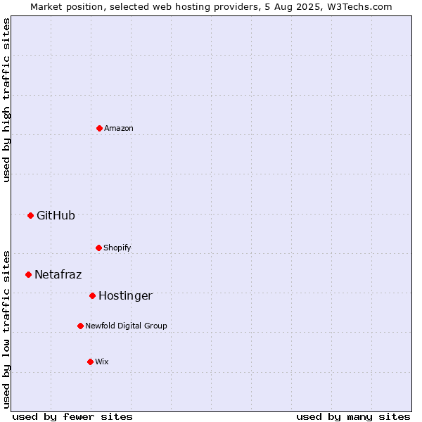 Market position of Hostinger vs. GitHub vs. Netafraz