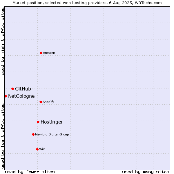 Market position of Hostinger vs. GitHub vs. NetCologne