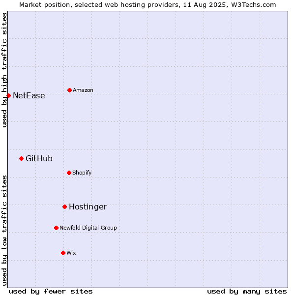 Market position of Hostinger vs. GitHub vs. NetEase