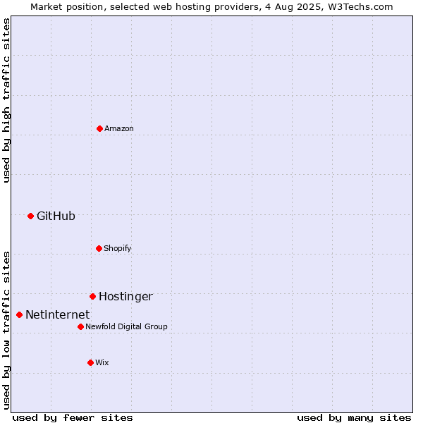 Market position of Hostinger vs. GitHub vs. Netinternet