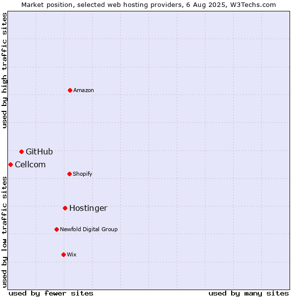 Market position of Hostinger vs. GitHub vs. Cellcom