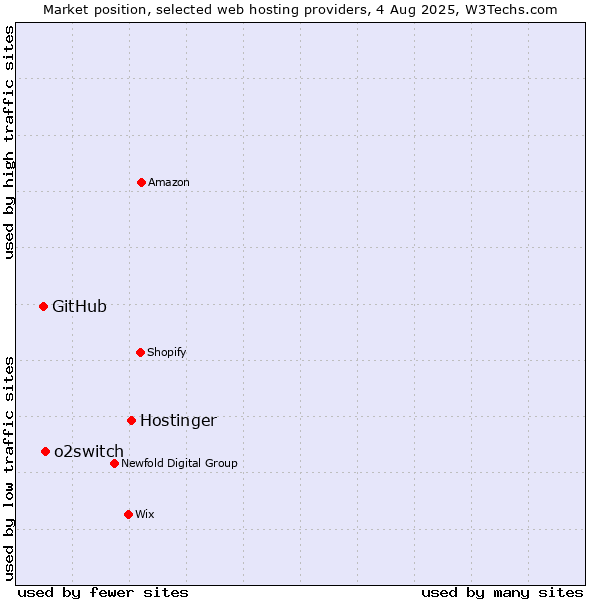 Market position of Hostinger vs. o2switch vs. GitHub