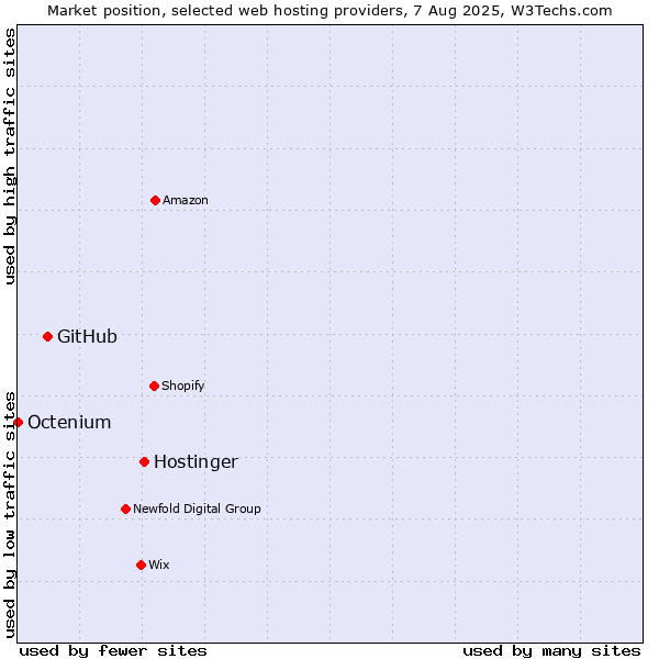 Market position of Hostinger vs. GitHub vs. Octenium