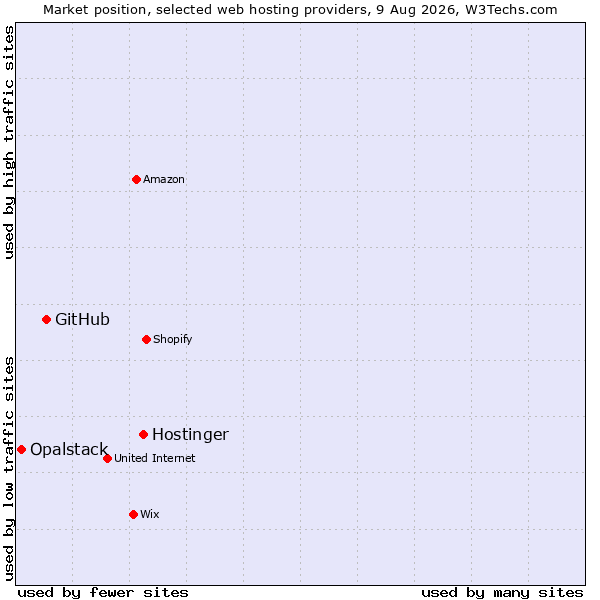 Market position of Hostinger vs. GitHub vs. Opalstack