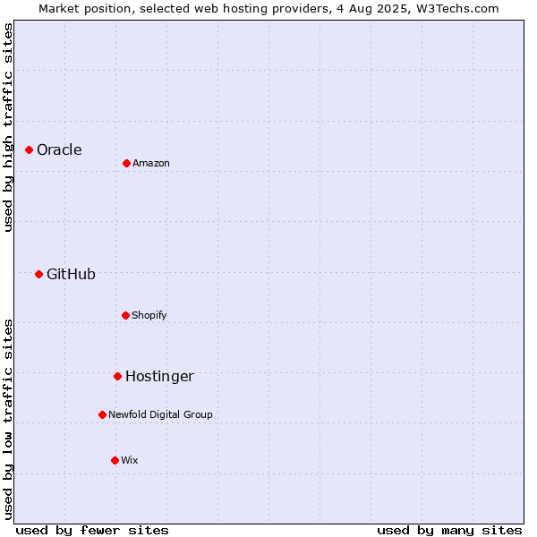 Market position of Hostinger vs. GitHub vs. Oracle