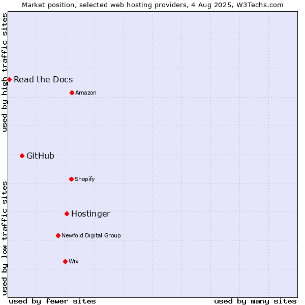 Market position of Hostinger vs. GitHub vs. Read the Docs
