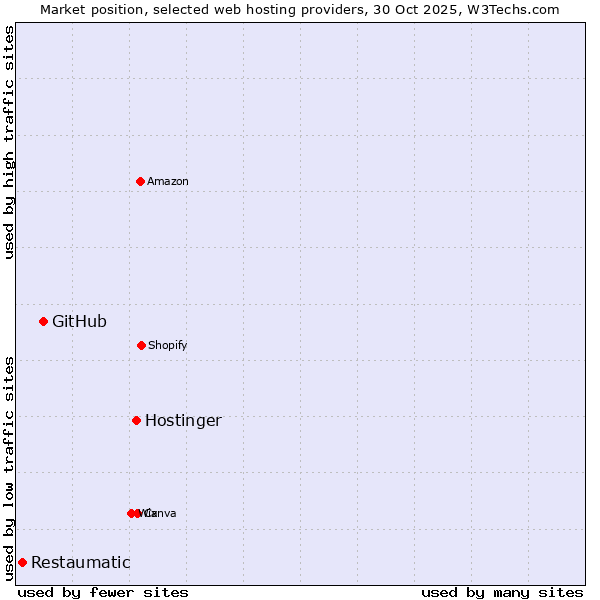 Market position of Hostinger vs. GitHub vs. Restaumatic