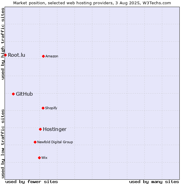 Market position of Hostinger vs. GitHub vs. Root.lu