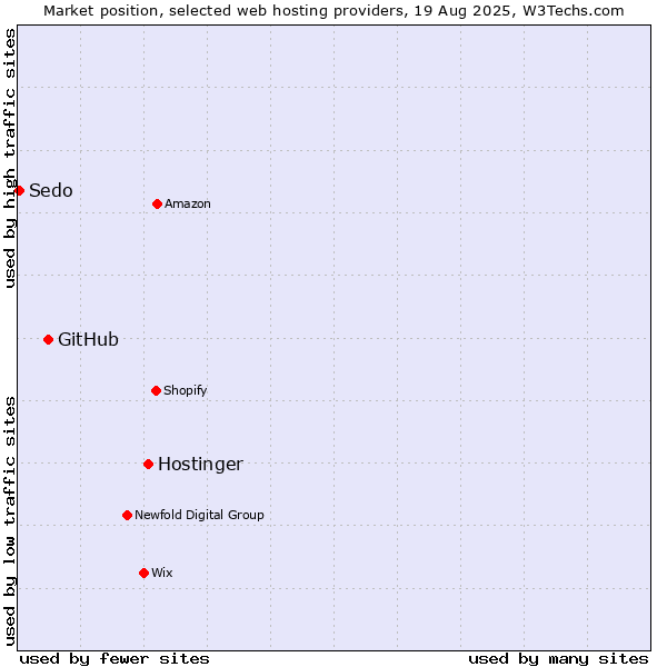 Market position of Hostinger vs. GitHub vs. Sedo