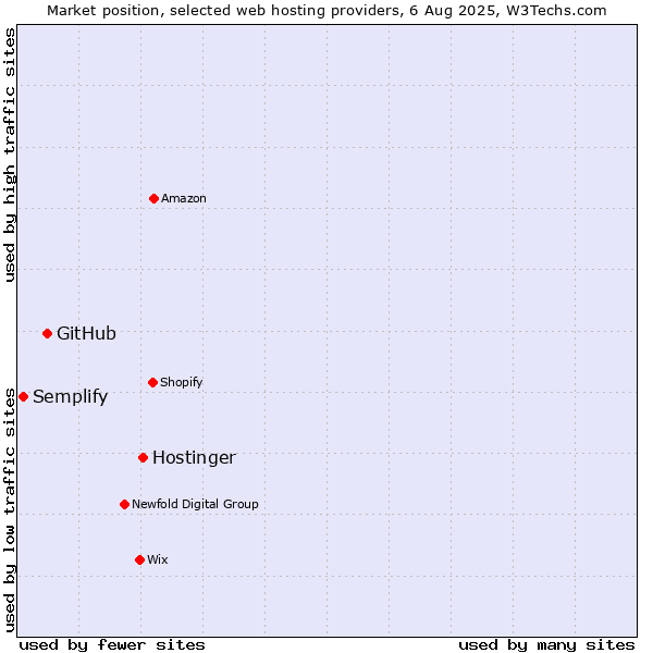 Market position of Hostinger vs. GitHub vs. Semplify