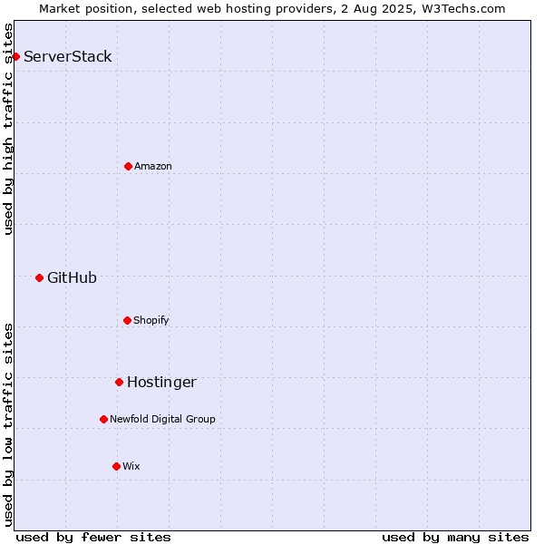 Market position of Hostinger vs. GitHub vs. ServerStack