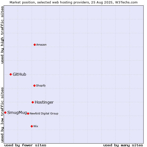 Market position of Hostinger vs. GitHub vs. SmugMug