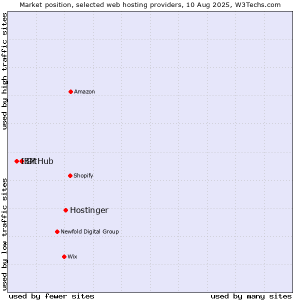 Market position of Hostinger vs. GitHub vs. IBM