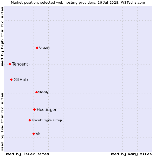 Market position of Hostinger vs. GitHub vs. Tencent
