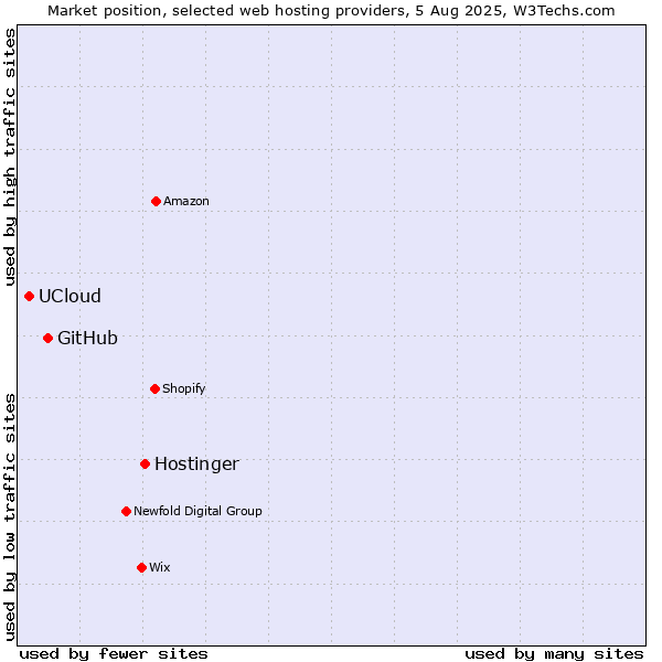 Market position of Hostinger vs. GitHub vs. UCloud