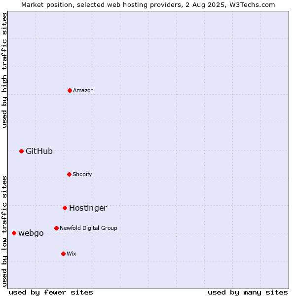 Market position of Hostinger vs. GitHub vs. webgo