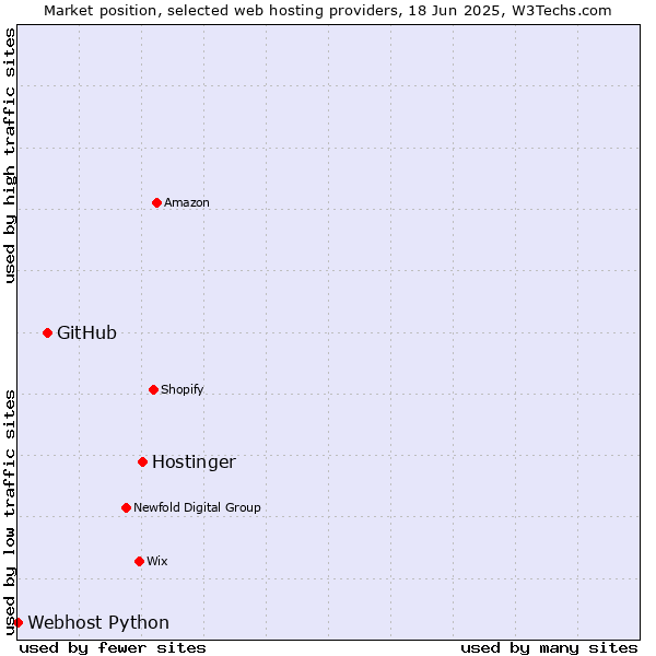 Market position of Hostinger vs. GitHub vs. Webhost Python