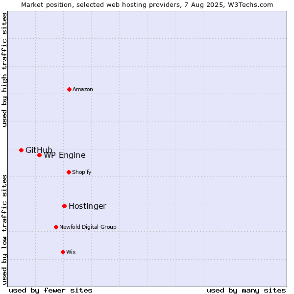 Market position of Hostinger vs. WP Engine vs. GitHub