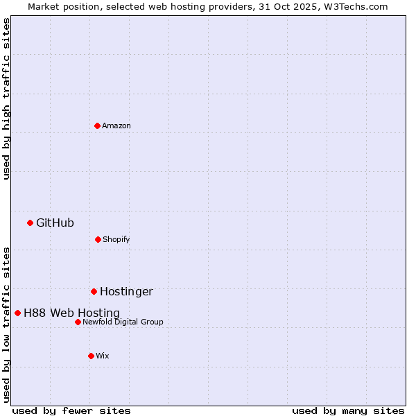 Market position of Hostinger vs. GitHub vs. H88 Web Hosting