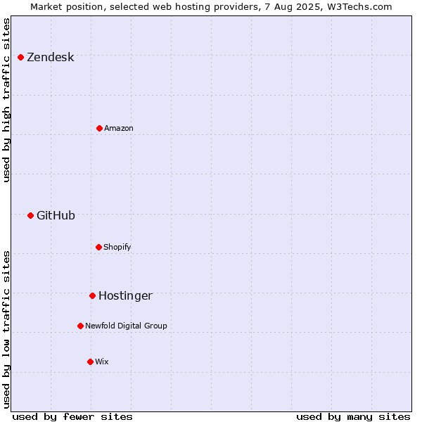 Market position of Hostinger vs. GitHub vs. Zendesk