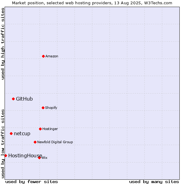 Market position of GitHub vs. netcup vs. HostingHouse