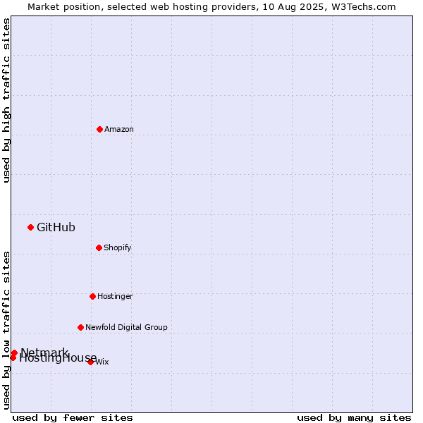 Market position of GitHub vs. Netmark vs. HostingHouse