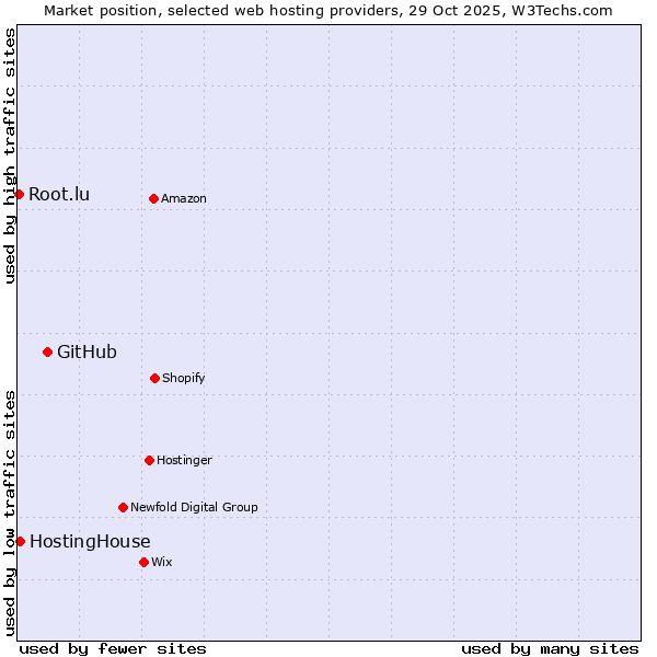 Market position of GitHub vs. HostingHouse vs. Root.lu