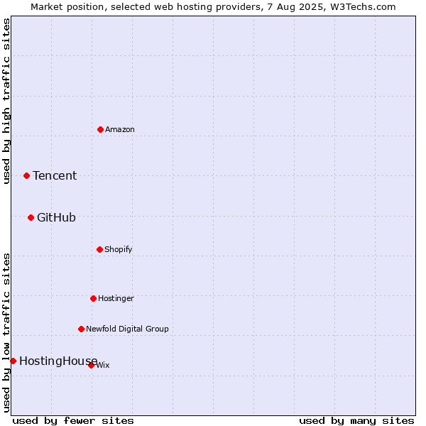 Market position of GitHub vs. Tencent vs. HostingHouse