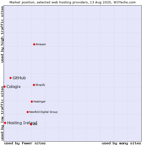 Market position of GitHub vs. Hosting Ireland vs. Cologix