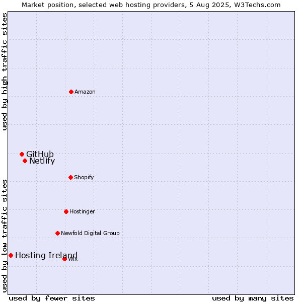 Market position of Netlify vs. GitHub vs. Hosting Ireland