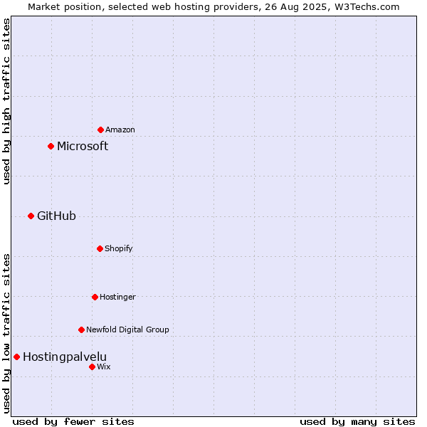 Market position of Microsoft vs. GitHub vs. Hostingpalvelu