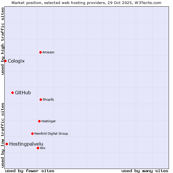 Market position of GitHub vs. Hostingpalvelu vs. Cologix